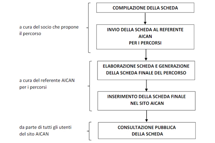 Schema funzionale
