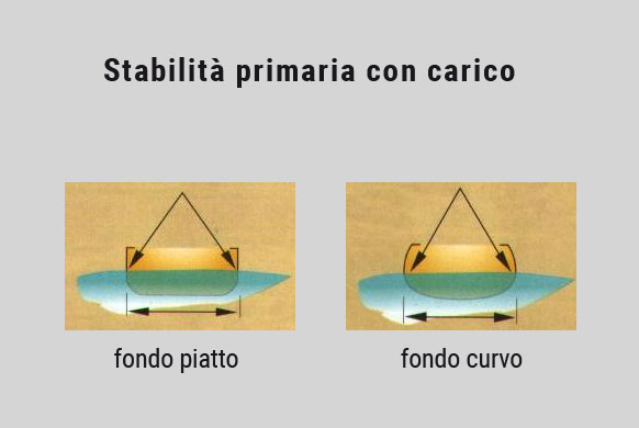 sezioni canoa