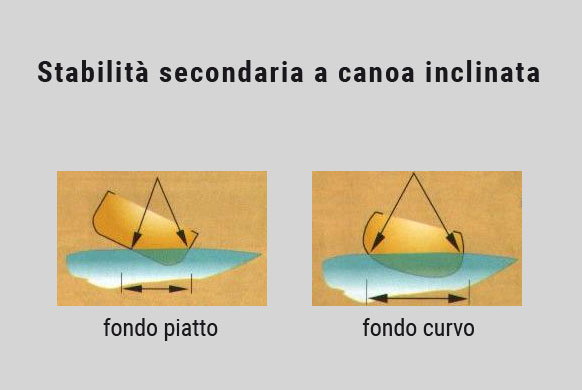 sezioni canoa