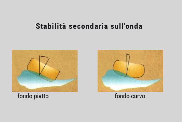 sezioni canoa